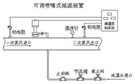 可调喷嘴式减温装置